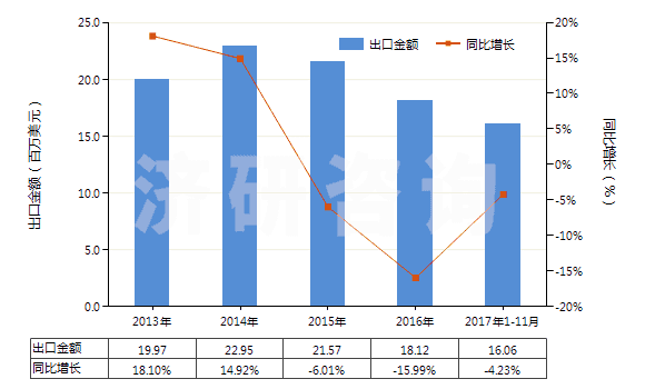 2013-2017年11月中國碳酸鈣(HS28365000)出口總額及增速統(tǒng)計